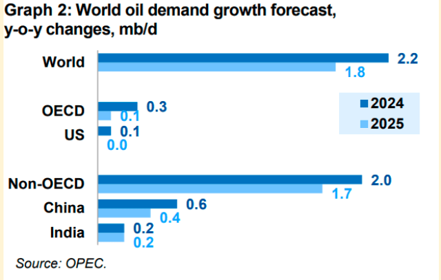 OPEC report on world oil demand for 2024