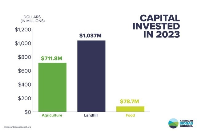 Biogas investment in 2023 in US