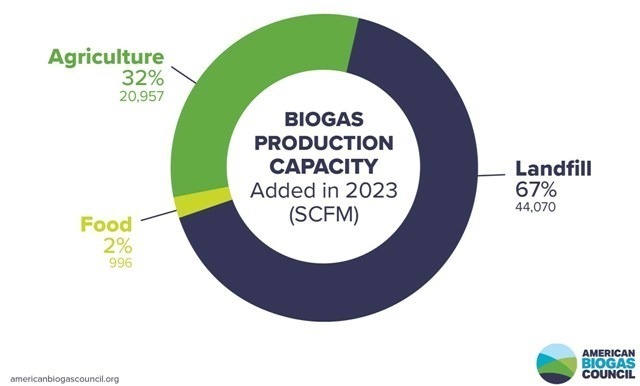 Biogas production capacity