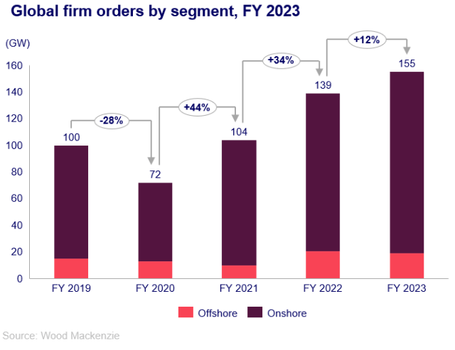 Chart on Offshore and onshore wind turbine orders in 2023