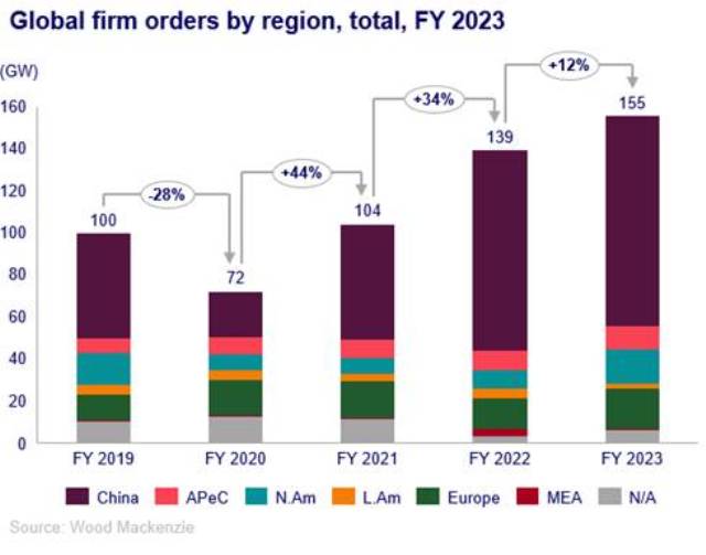 Chart on wind turbine orders in 2023