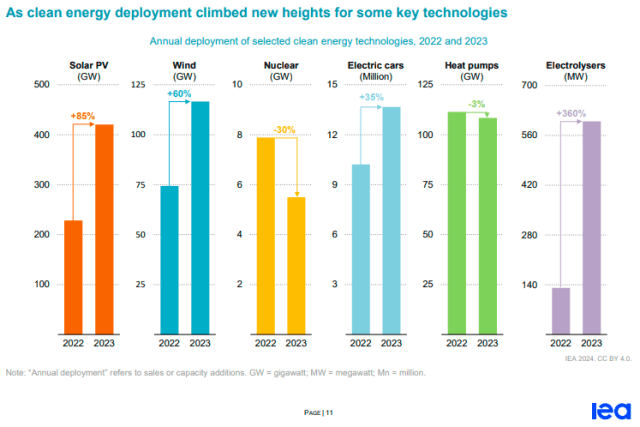 Clean energy deployment in 2023 IEA report