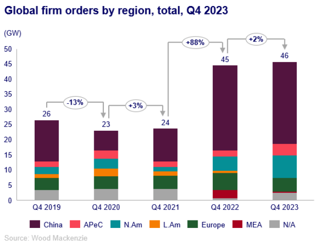 Wind turbine orders Q4 2023