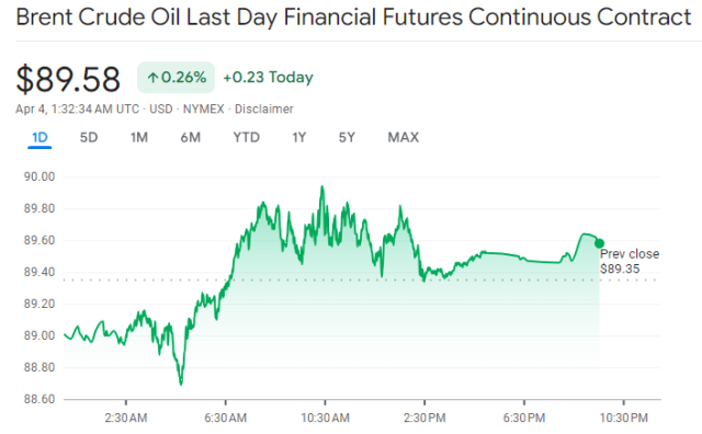 Brent Crude price March 2024