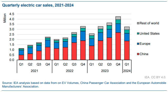 Electric car sales EIA report 2024