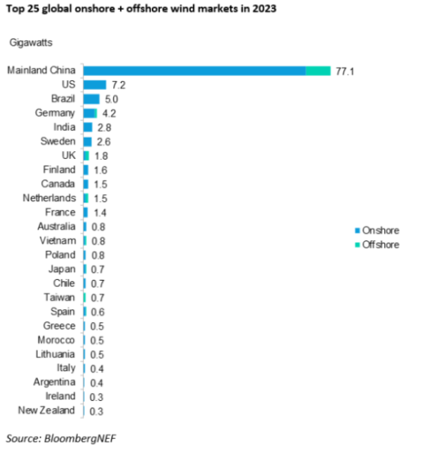 Global wind energy markets in 2023 BNEF report