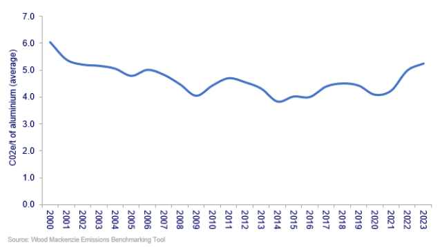 Report on Average emissions of primary aluminium imported to the EU