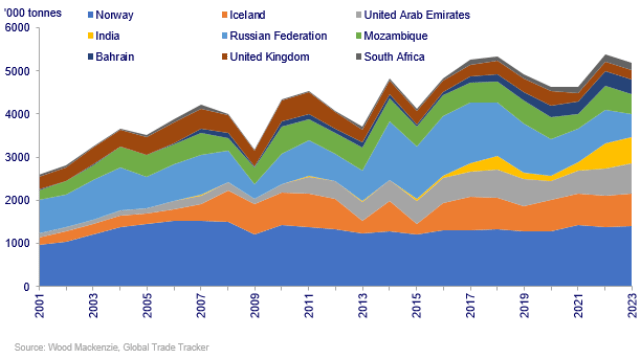 Report on Primary aluminium imports to the EU