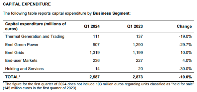 Enel Capex and sales Q1 2024