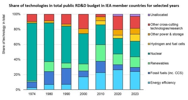 Energy Technology R&D Budgets