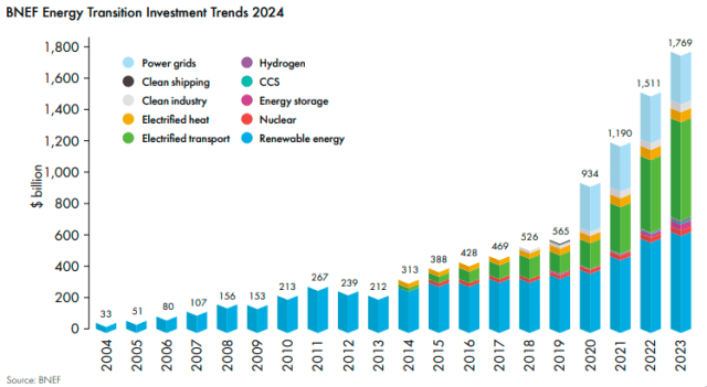 BNEF energy investment forecast June 2024