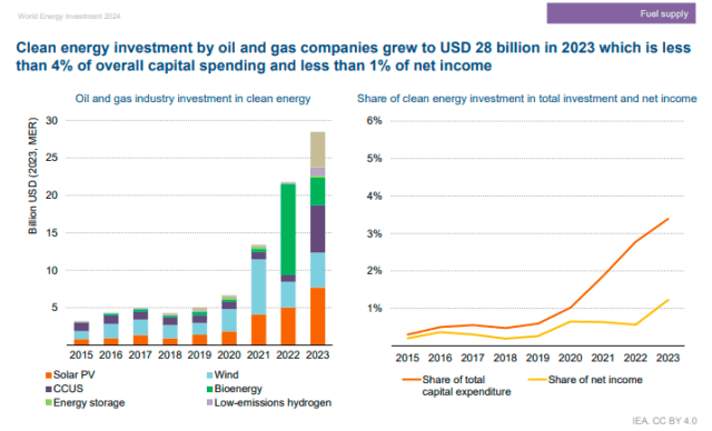 Clean energy investment by oil and gas