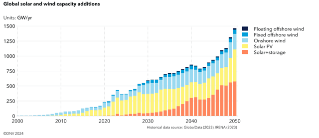 DNV report on electricity demand