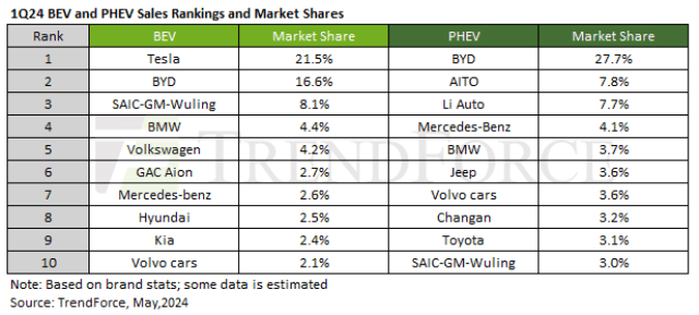 EV sales Q1 2024 TrendForce report