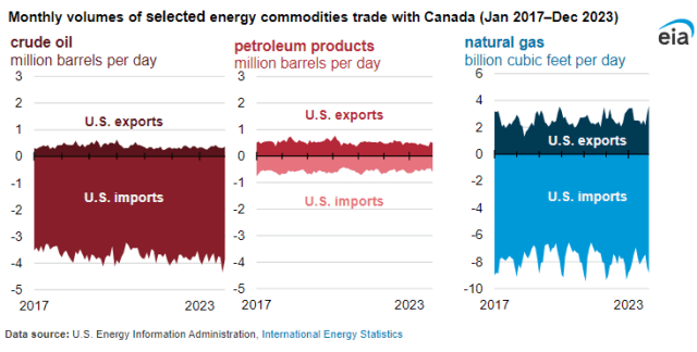 Energy commodities trade between Canada and the United States in 2023 EIA report