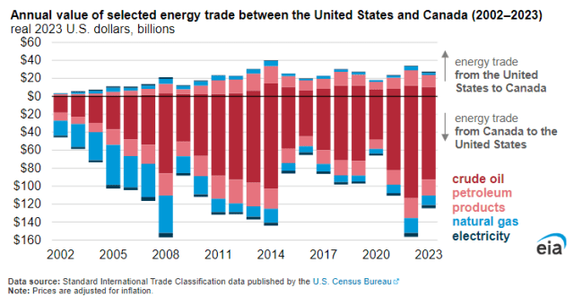 Energy trade between Canada and the United States in 2023 EIA report