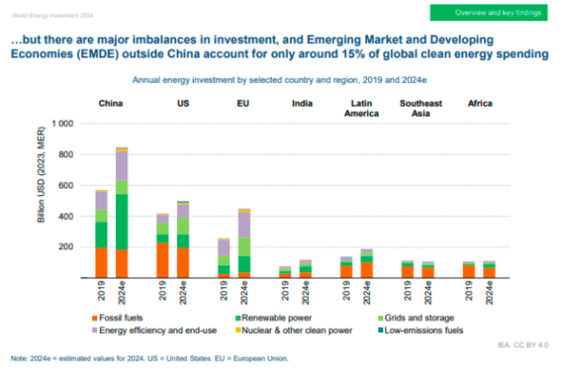 IEA report on clean energy investment in top countries - GreentechLead