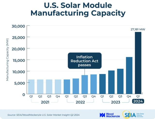 Solar module manufacturing capacity in US