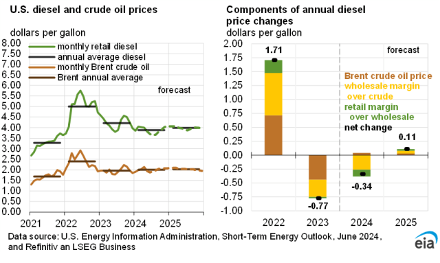 US diesel and crude oil price June 2024