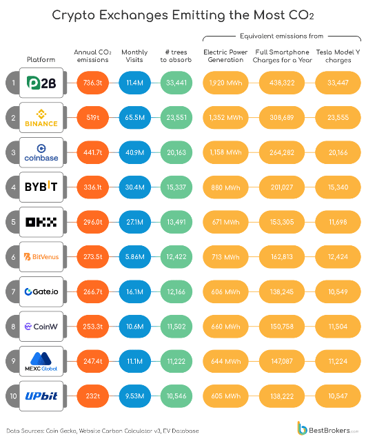 CO2 emissions from crypto exchanges report