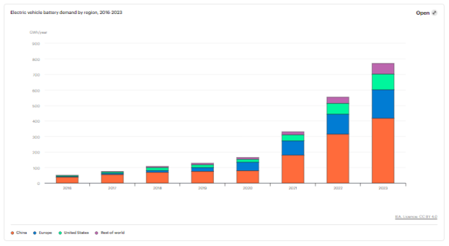 EV battery demand in China