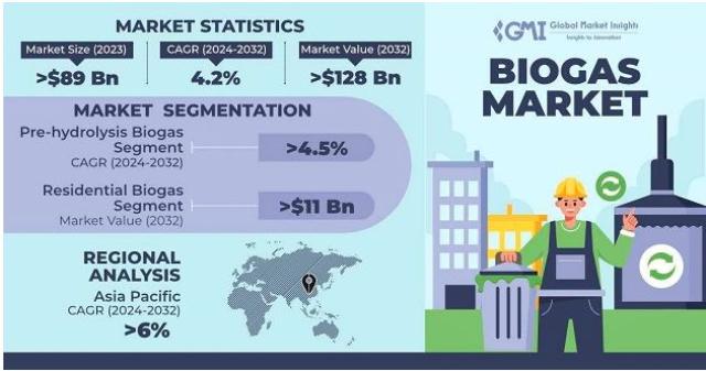 Forecast on biogas market