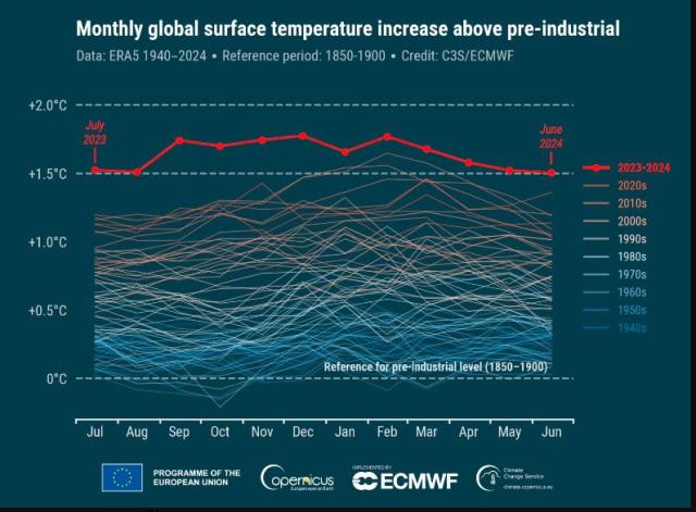 Global temparature report