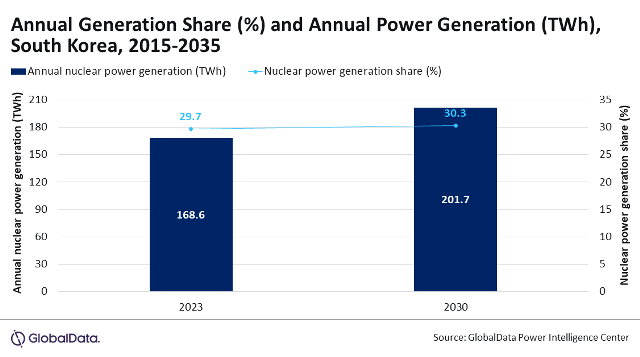 Nuclear power generation in South Korea