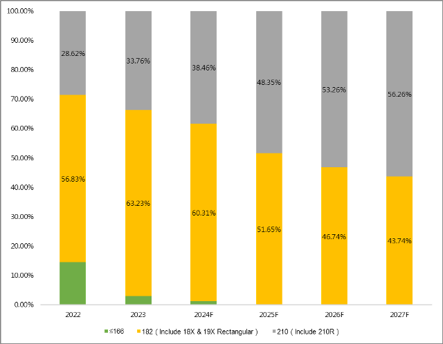 Trends in production capacity share of 210mm modules