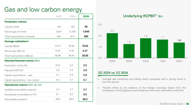 BP renewable energy business Q2 2024