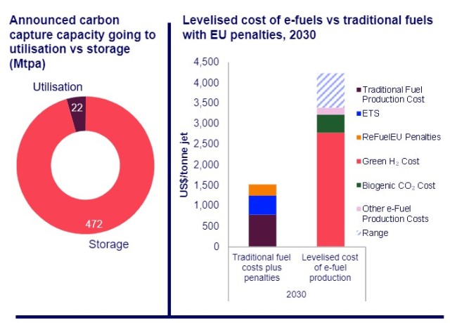 Despite its role in decarbonisation, the use of carbon capture faces cost challenges