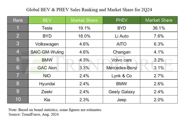 EV sales Q2 2024