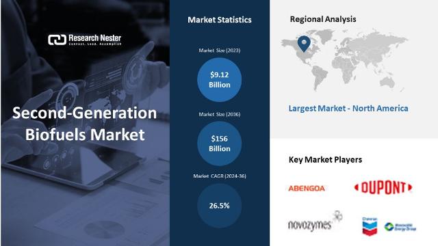 Second-Generation Biofuels Market