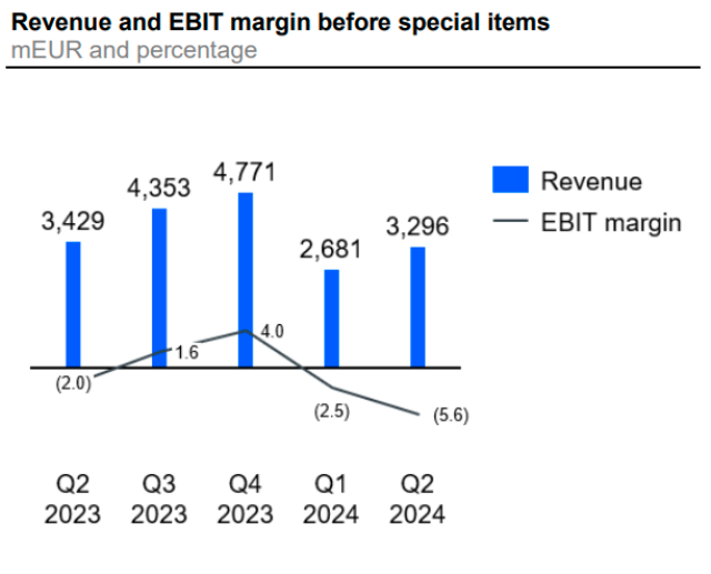 Vestas revenue Q2 2024