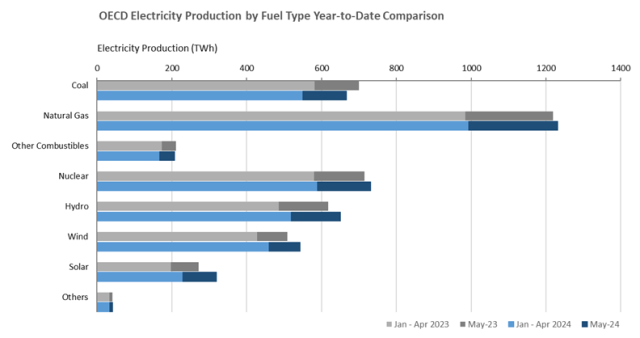 electricity production in May 2024 IEA report