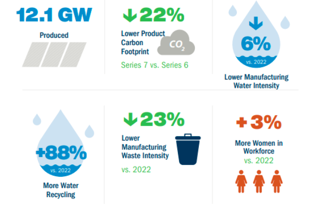 First Solar Sustainability Report 2024