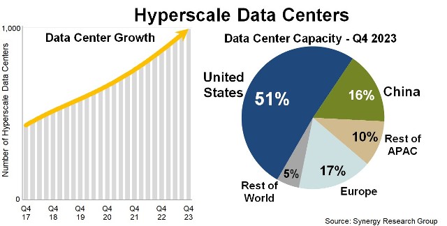 Hyperscale data center growth 2023