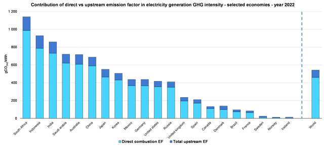 IEA Emissions Factors 2022