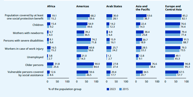 ILO report on social protection