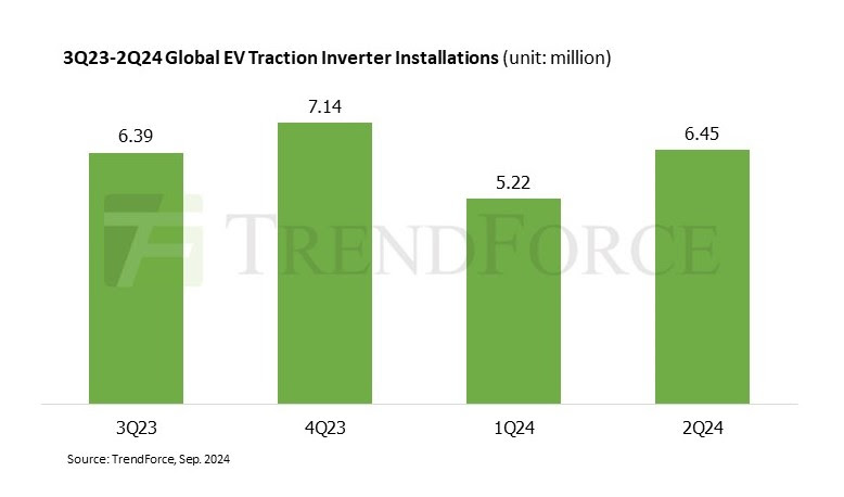 Installations of EV traction inverters