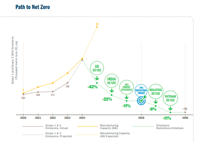 Net zero FirstSolar