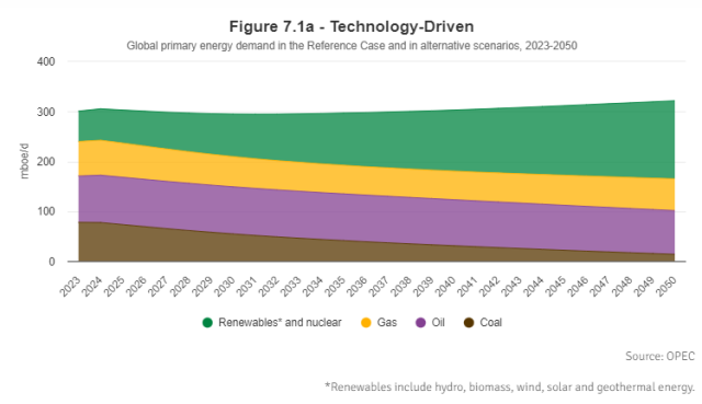 Oil demand from renewables