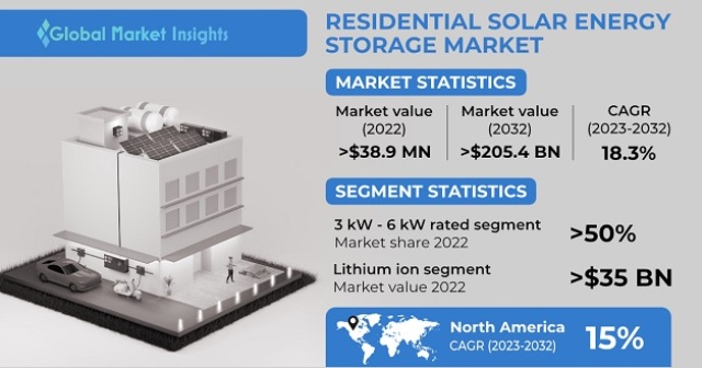 Residential Solar Energy Storage Market Size