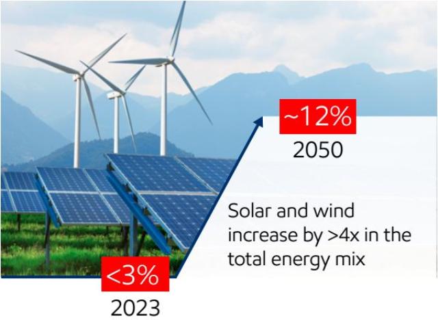 Solar and wind share in energy mix 2050