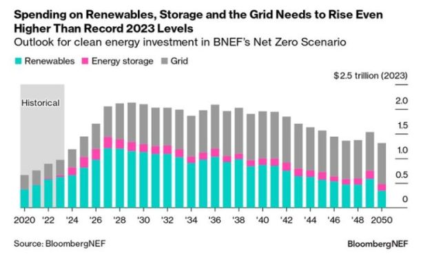 BNEF report on investment in renewable energy