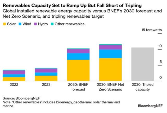 BNEF report on renewable energy capacity