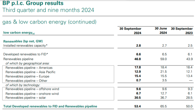 BP renewable energy projects 2024