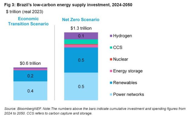 Brazil investment in renewable energy BNEF report