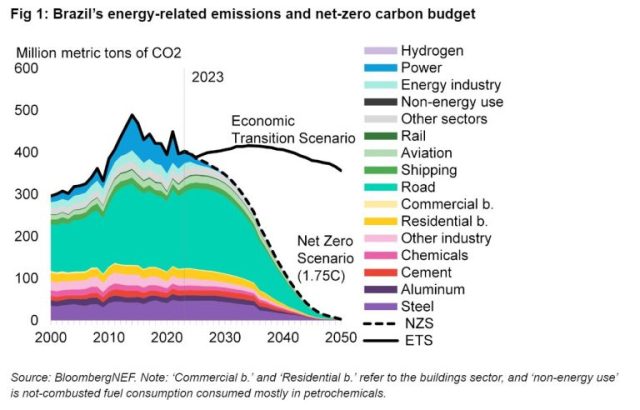 Brazil net zero carbon target BNEF report