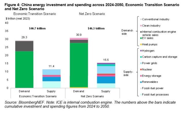 China energy investment BNEF